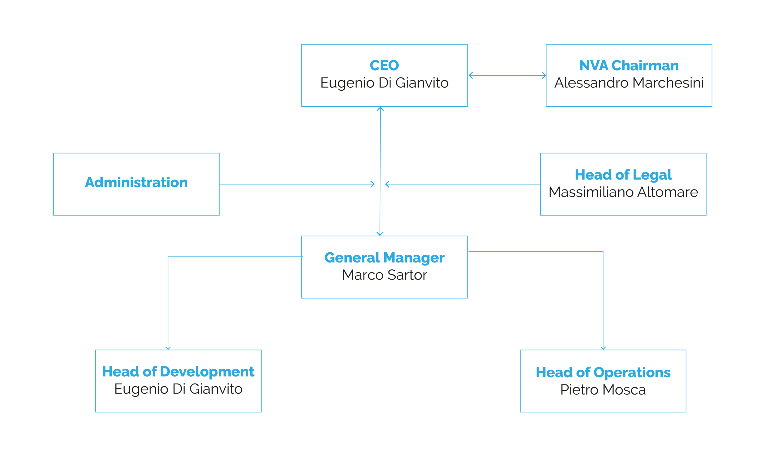 Organigramma aziendale di NVA
