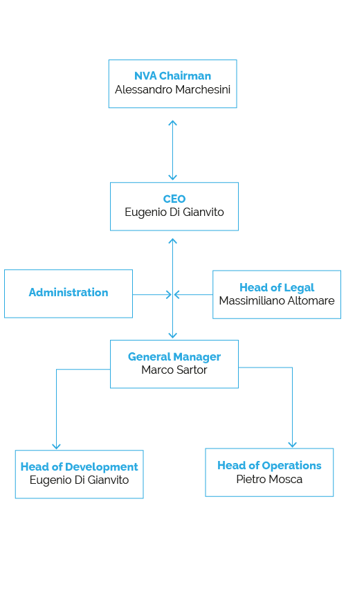 Organigramma NVA